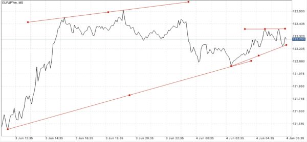 นักลงทุน หรือ นักเก็งกำไร สามารถเข้าสู่ตลาด Forex ได้ตลอดเวลา 24 ชั่วโมง 5 วันตลอดสัปดาห์