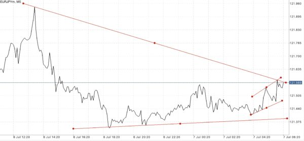 Trendline เป็นตัวบ่งชี้ที่สำคัญ ใช้สำหรับบอก ทิศทาง