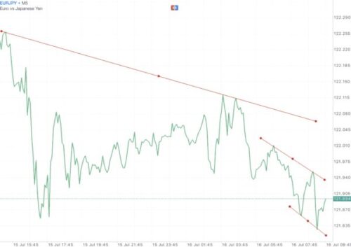 ใช้ Trendline ในการลดความเสี่ยงที่อาจเกิดขึ้น