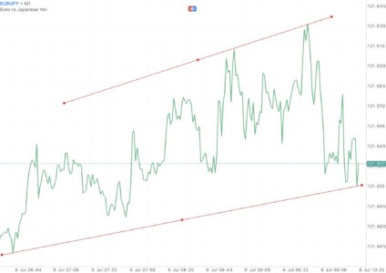 Trendline เป็นตัวบ่งชี้ที่สำคัญ ใช้สำหรับบอก ทิศทาง