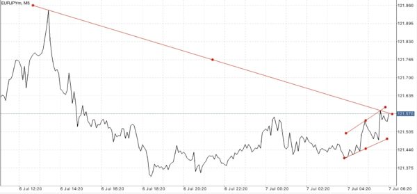 สมัครบัญชี Standard หรือ Standard Cent บัญชี Standard Cent เทรด Forex เท่านั้น