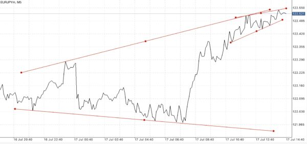 EURJPY หรือ เงินสกุลยูโร(ยุโรป) แลกเปลี่ยน เงินสกุลเยน(ญี่ปุ่น) 