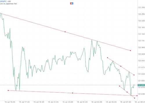 EURJPY หรือ เงินสกุลยูโร(ยุโรป) แลกเปลี่ยน เงินสกุลเยน(ญี่ปุ่น) 