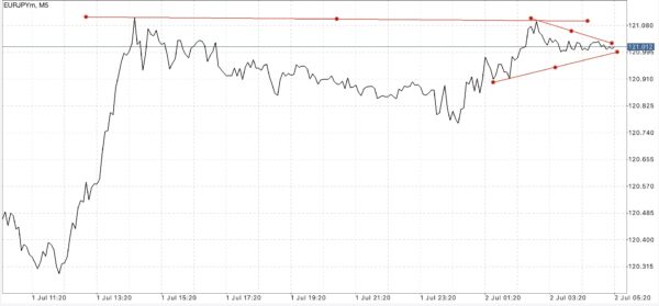 Trendline เป็นตัวบ่งชี้ที่สำคัญ ใช้สำหรับบอก ทิศทาง