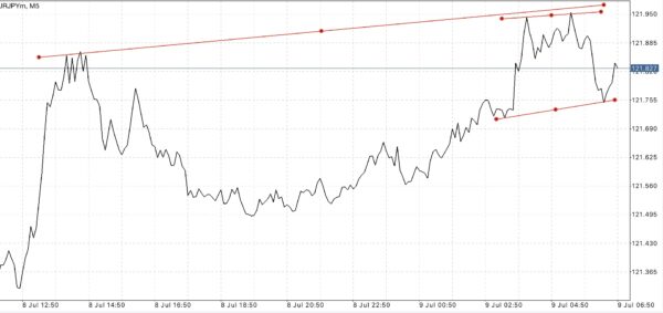 Trendline เป็นตัวบ่งชี้ที่สำคัญ ใช้สำหรับบอก ทิศทาง