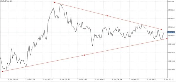 นักลงทุน หรือ นักเก็งกำไร สามารถเข้าสู่ตลาด Forex ได้ตลอดเวลา 24 ชั่วโมง 5 วันตลอดสัปดาห์