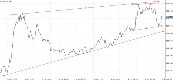 นักลงทุน หรือ นักเก็งกำไร สามารถเข้าสู่ตลาด Forex ได้ตลอดเวลา 24 ชั่วโมง 5 วันตลอดสัปดาห์ 