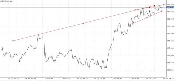 Trendline เป็นตัวบ่งชี้ที่สำคัญ ใช้สำหรับบอก ทิศทาง