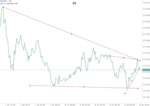 EURJPY หรือ เงินสกุลยูโร(ยุโรป) แลกเปลี่ยน เงินสกุลเยน(ญี่ปุ่น) 