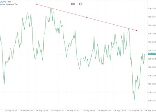 EURJPY หรือ เงินสกุลยูโร(ยุโรป) แลกเปลี่ยน เงินสกุลเยน(ญี่ปุ่น)