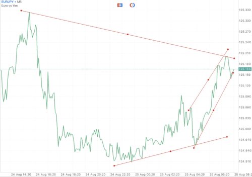 EURJPY หรือ เงินสกุลยูโร(ยุโรป) แลกเปลี่ยน เงินสกุลเยน(ญี่ปุ่น) 