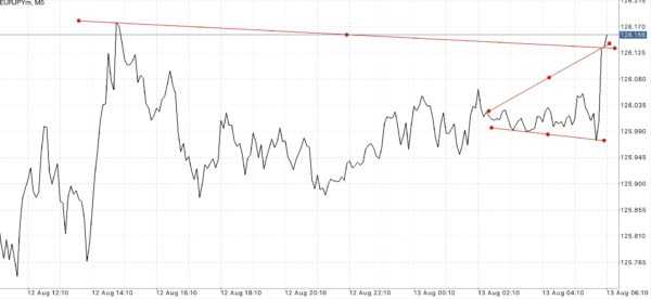 Trendline เป็นตัวบ่งชี้ที่สำคัญ ใช้สำหรับบอก ทิศทาง