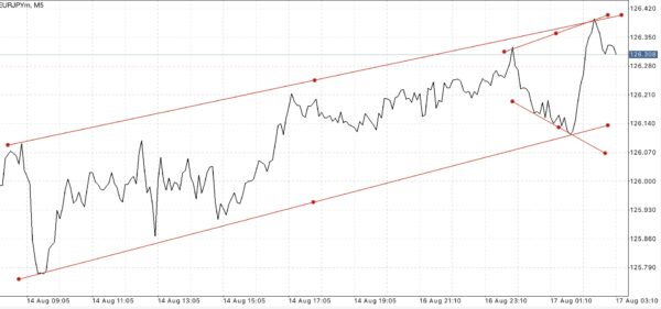 EURJPY หรือ เงินสกุลยูโร(ยุโรป) แลกเปลี่ยน เงินสกุลเยน(ญี่ปุ่น) 