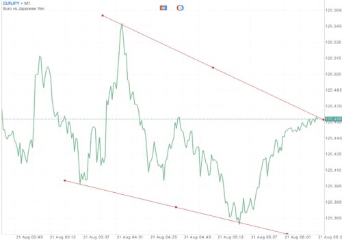 ใช้ Trendline ในการลดความเสี่ยงที่อาจเกิดขึ้น