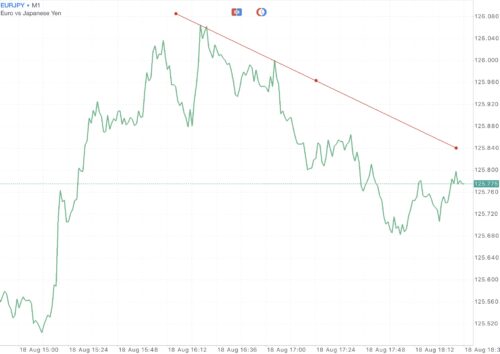 นักลงทุน หรือ นักเก็งกำไร สามารถเข้าสู่ตลาด Forex ได้ตลอดเวลา 24 ชั่วโมง 5 วันตลอดสัปดาห์