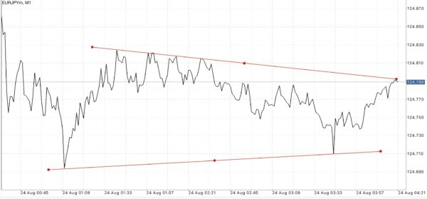 EURJPY หรือ เงินสกุลยูโร(ยุโรป) แลกเปลี่ยน เงินสกุลเยน(ญี่ปุ่น) 