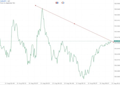 บัญชี Standard และ Standard Cent เริ่มต้นเพียง $1.00