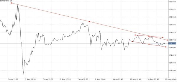 นักลงทุน หรือ นักเก็งกำไร สามารถเข้าสู่ตลาด Forex ได้ตลอดเวลา 24 ชั่วโมง 5 วันตลอดสัปดาห์ 