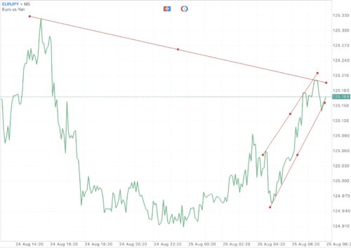 บัญชี Standard และ Standard Cent เริ่มต้นเพียง $1.00