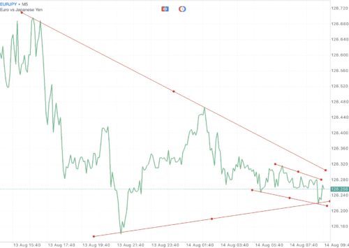 Trendline เป็นตัวบ่งชี้ที่สำคัญ ใช้สำหรับบอก ทิศทาง