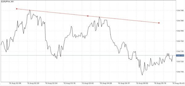 Trendline เป็นตัวบ่งชี้ที่สำคัญ ใช้สำหรับบอก ทิศทาง