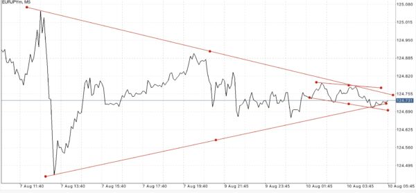 EURJPY หรือ เงินสกุลยูโร(ยุโรป) แลกเปลี่ยน เงินสกุลเยน(ญี่ปุ่น)