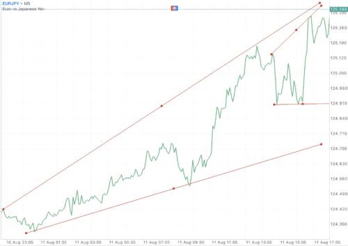 บัญชี Standard และ Standard Cent เริ่มต้นเพียง $1.00