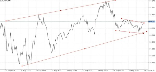 Trendline เป็นตัวบ่งชี้ที่สำคัญ ใช้สำหรับบอก ทิศทาง