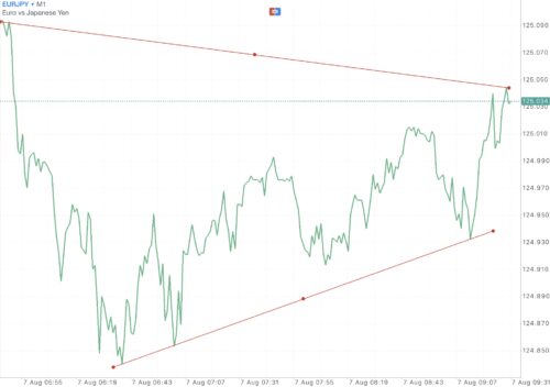 Trendline เป็นตัวบ่งชี้ที่สำคัญ ใช้สำหรับบอก ทิศทาง