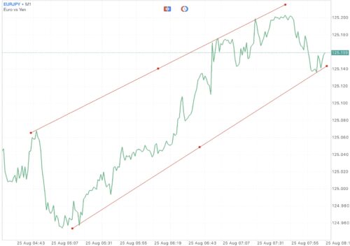 Trendline เป็นตัวบ่งชี้ที่สำคัญ ใช้สำหรับบอก ทิศทาง 