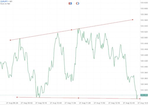 EURJPY หรือ เงินสกุลยูโร(ยุโรป) แลกเปลี่ยน เงินสกุลเยน(ญี่ปุ่น) 