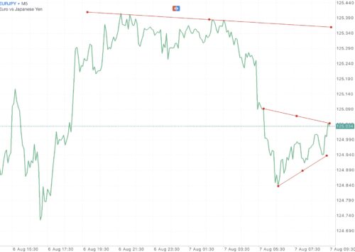 นักลงทุน หรือ นักเก็งกำไร สามารถเข้าสู่ตลาด Forex ได้ตลอดเวลา 24 ชั่วโมง 5 วันตลอดสัปดาห์ 