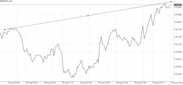 EURJPY หรือ เงินสกุลยูโร(ยุโรป) แลกเปลี่ยน เงินสกุลเยน(ญี่ปุ่น) 
