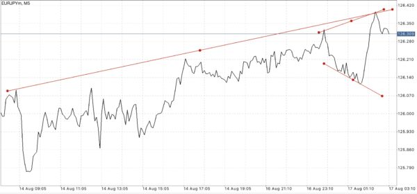 Trendline เป็นตัวบ่งชี้ที่สำคัญ ใช้สำหรับบอก ทิศทาง