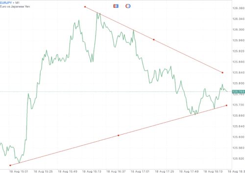 Trendline เป็นตัวบ่งชี้ที่สำคัญ ใช้สำหรับบอก ทิศทาง