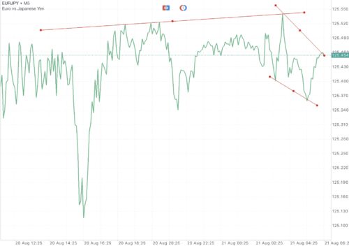 เล่น Forex ได้ตลอด 24 ชั่วโมง 5 วันตลอดสัปดาห์ ตั้งแต่ 05.00 น.เช้ามืดวันจันทร์ – 05.00 น. เช้ามืดเสาร์ 