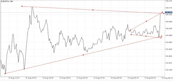 นักลงทุน หรือ นักเก็งกำไร สามารถเข้าสู่ตลาด Forex ได้ตลอดเวลา 24 ชั่วโมง 5 วันตลอดสัปดาห์ 