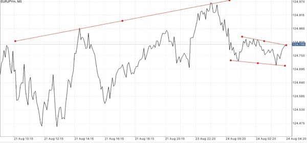 เล่น Forex ได้ตลอด 24 ชั่วโมง 5 วันตลอดสัปดาห์ ตั้งแต่ 05.00 น.เช้ามืดวันจันทร์ – 05.00 น. เช้ามืดวันเสาร์ 
