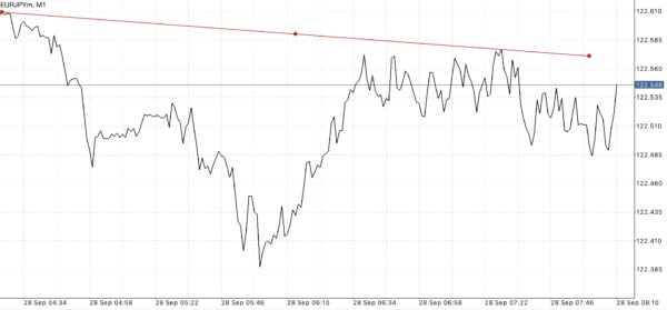EURJPY หรือ เงินสกุลยูโร(ยุโรป) แลกเปลี่ยน เงินสกุลเยน(ญี่ปุ่น)