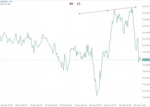 Trendline เป็นตัวบ่งชี้ที่สำคัญ ใช้สำหรับบอก ทิศทาง 