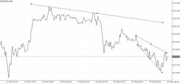 EURJPY หรือ เงินสกุลยูโร(ยุโรป) แลกเปลี่ยน เงินสกุลเยน(ญี่ปุ่น)