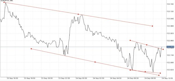ใช้ Trendline ในการลดความเสี่ยงที่อาจเกิดขึ้น