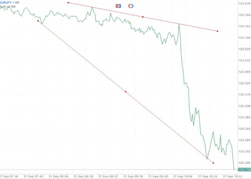 Trendline เป็นตัวบ่งชี้ที่สำคัญ ใช้สำหรับบอก ทิศทาง