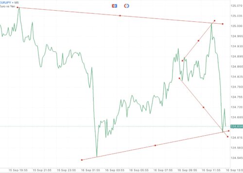เล่น Forex ได้ตลอด 24 ชั่วโมง 5 วันตลอดสัปดาห์