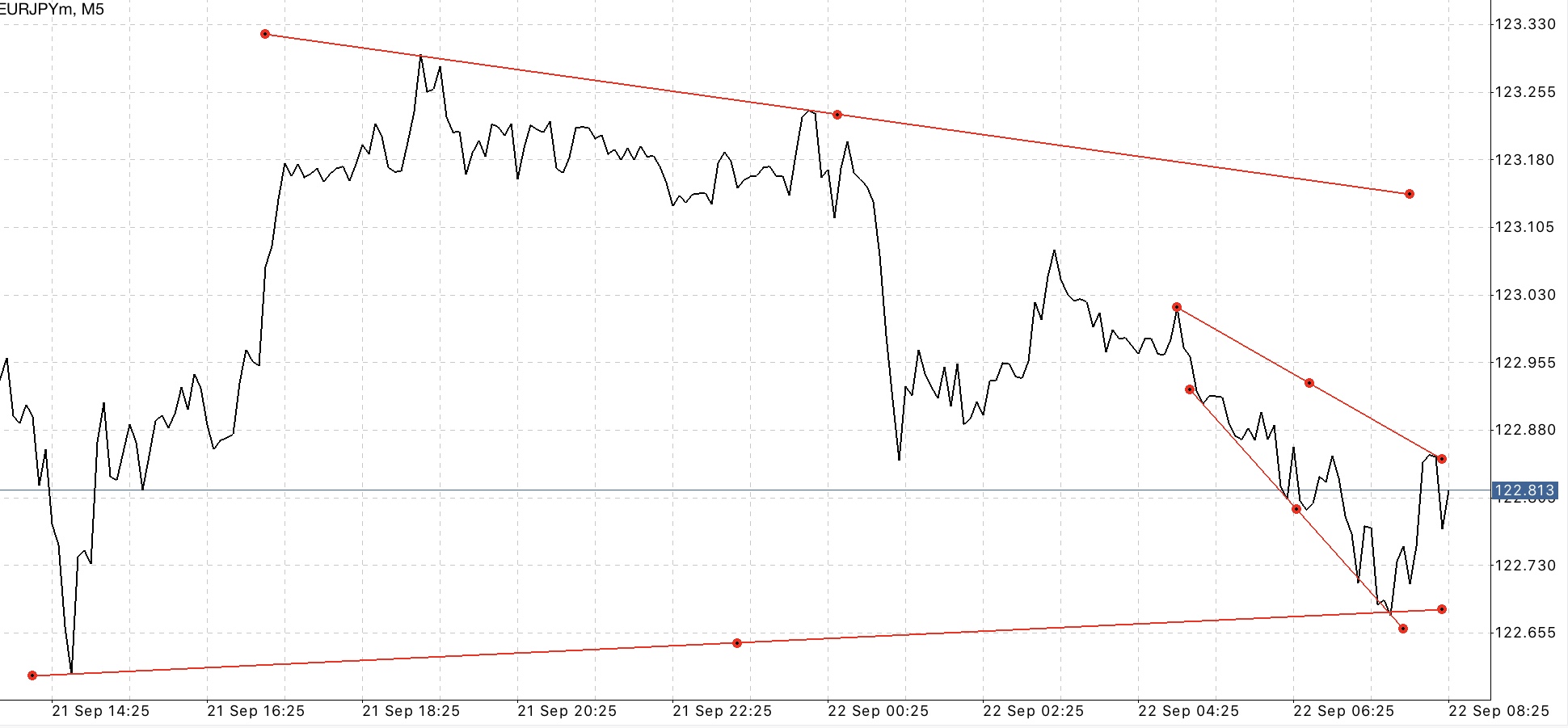 Trendline เป็นตัวบ่งชี้ที่สำคัญ ใช้สำหรับบอก ทิศทาง
