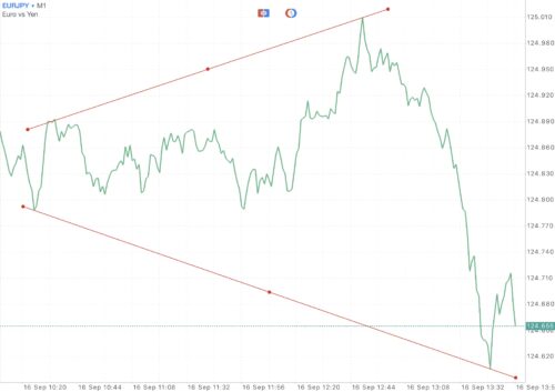 ใช้ Trendline ในการลดความเสี่ยงที่อาจเกิดขึ้น