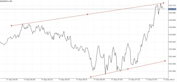 EURJPY หรือ เงินสกุลยูโร(ยุโรป) แลกเปลี่ยน เงินสกุลเยน(ญี่ปุ่น)