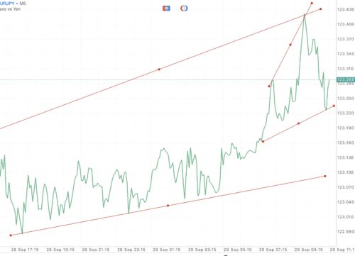 ใช้ Trendline ในการลดความเสี่ยงที่อาจเกิดขึ้น