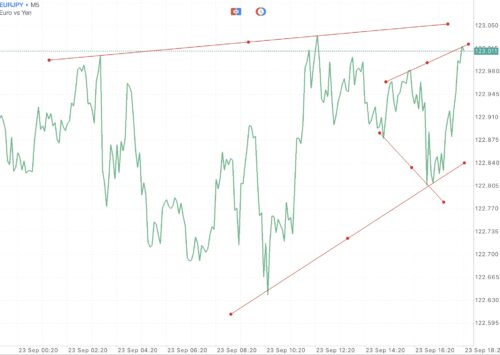 EURJPY หรือ เงินสกุลยูโร(ยุโรป) แลกเปลี่ยน เงินสกุลเยน(ญี่ปุ่น) 