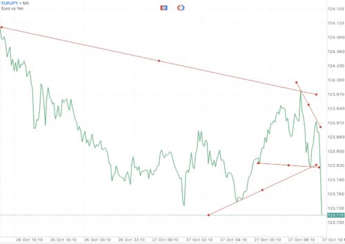 Trendline เป็นตัวบ่งชี้ที่สำคัญ ใช้สำหรับบอก ทิศทาง